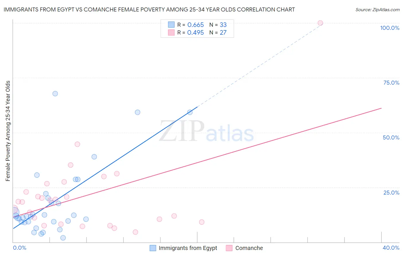 Immigrants from Egypt vs Comanche Female Poverty Among 25-34 Year Olds