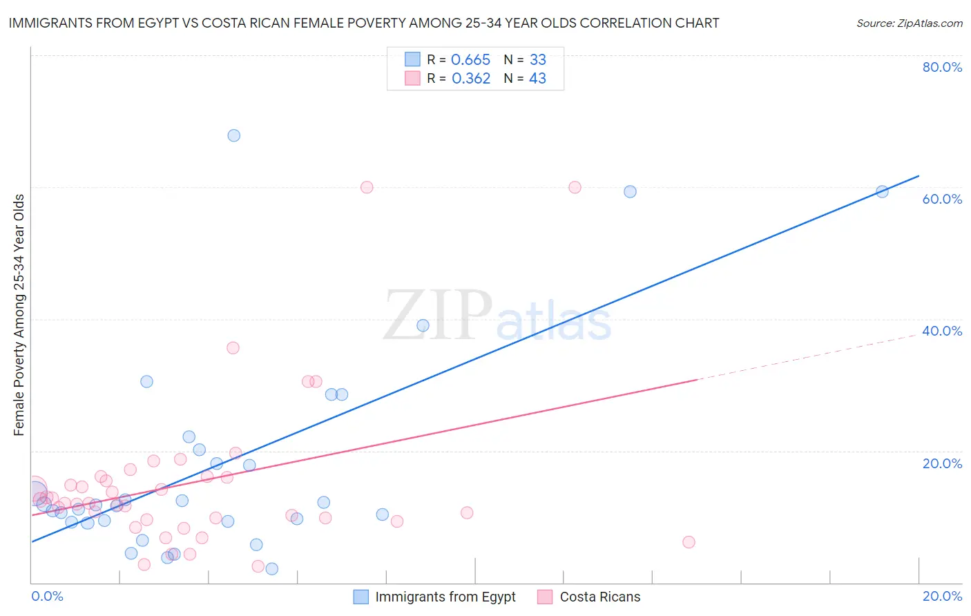 Immigrants from Egypt vs Costa Rican Female Poverty Among 25-34 Year Olds