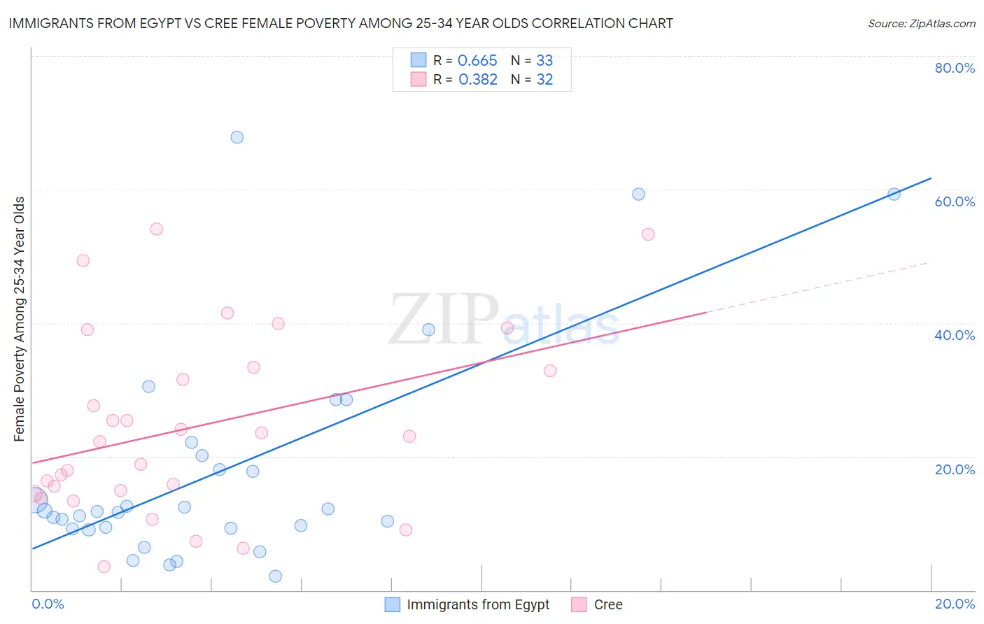 Immigrants from Egypt vs Cree Female Poverty Among 25-34 Year Olds