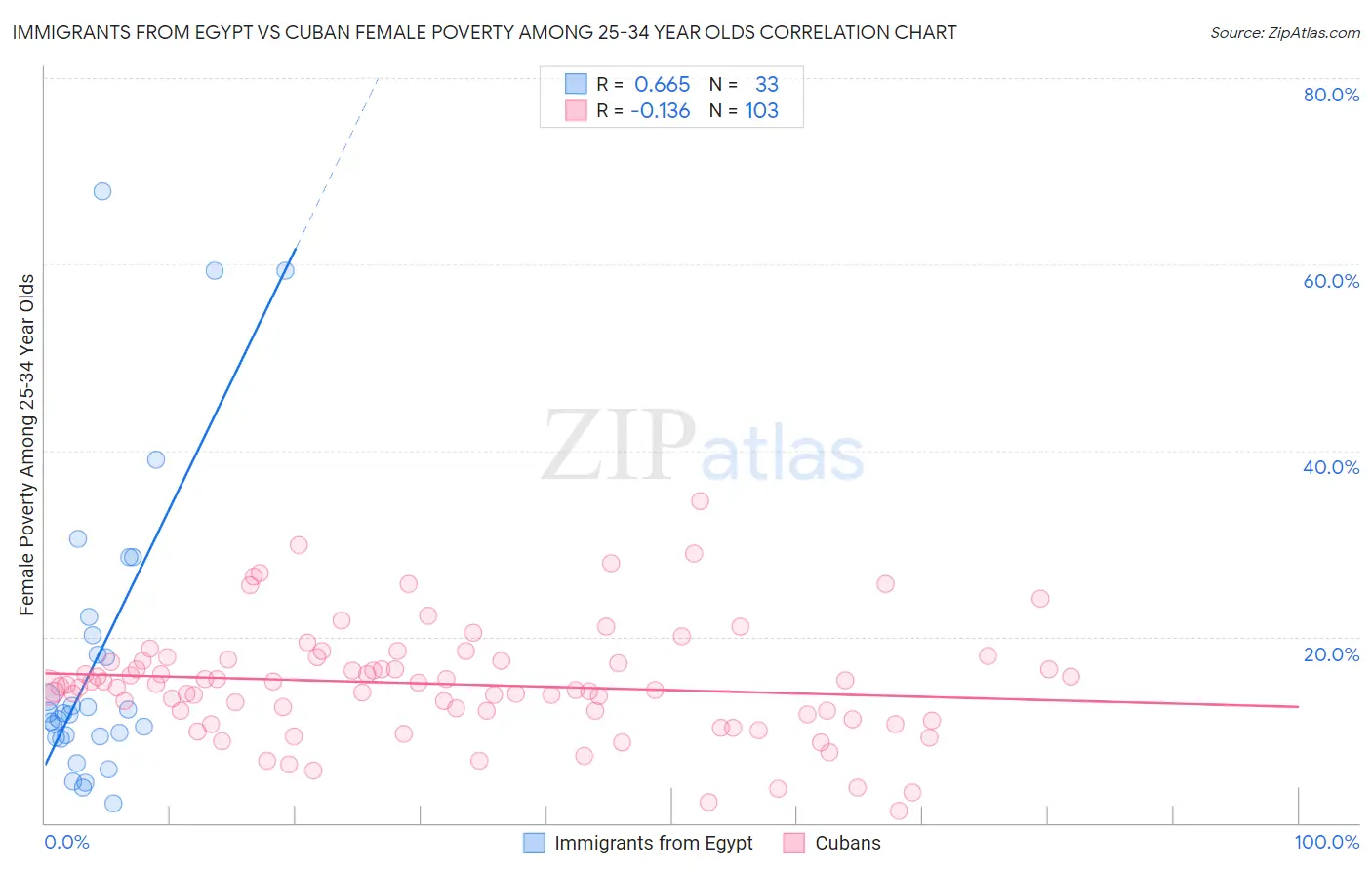 Immigrants from Egypt vs Cuban Female Poverty Among 25-34 Year Olds