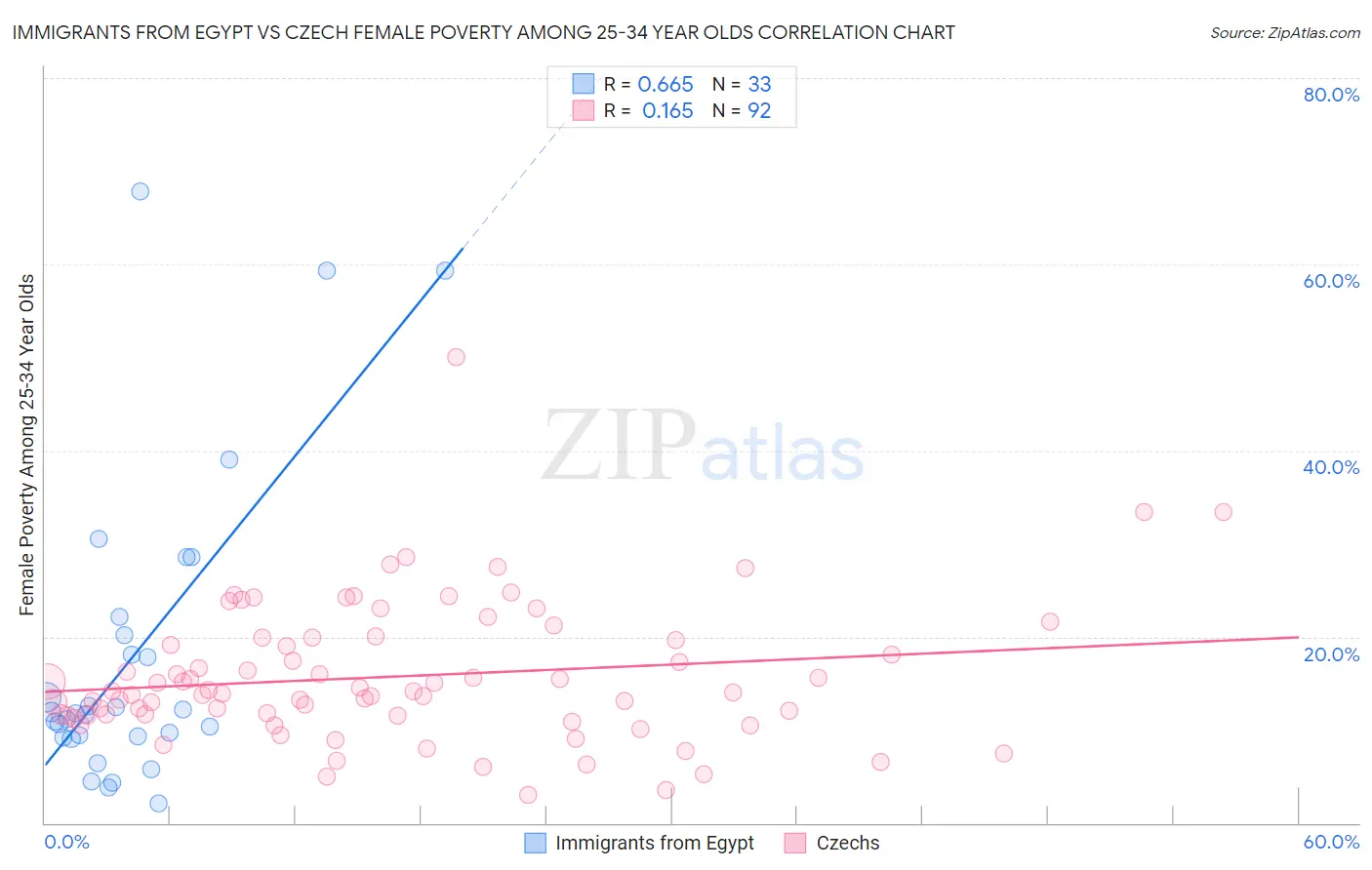 Immigrants from Egypt vs Czech Female Poverty Among 25-34 Year Olds
