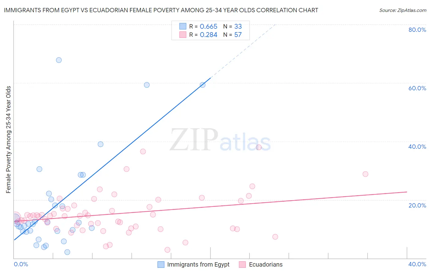 Immigrants from Egypt vs Ecuadorian Female Poverty Among 25-34 Year Olds