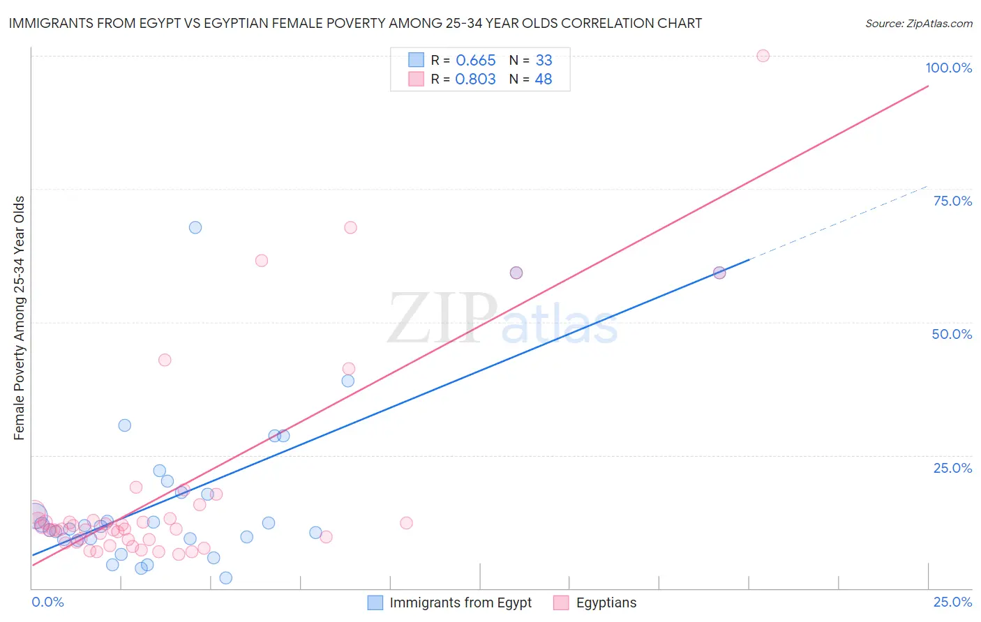 Immigrants from Egypt vs Egyptian Female Poverty Among 25-34 Year Olds