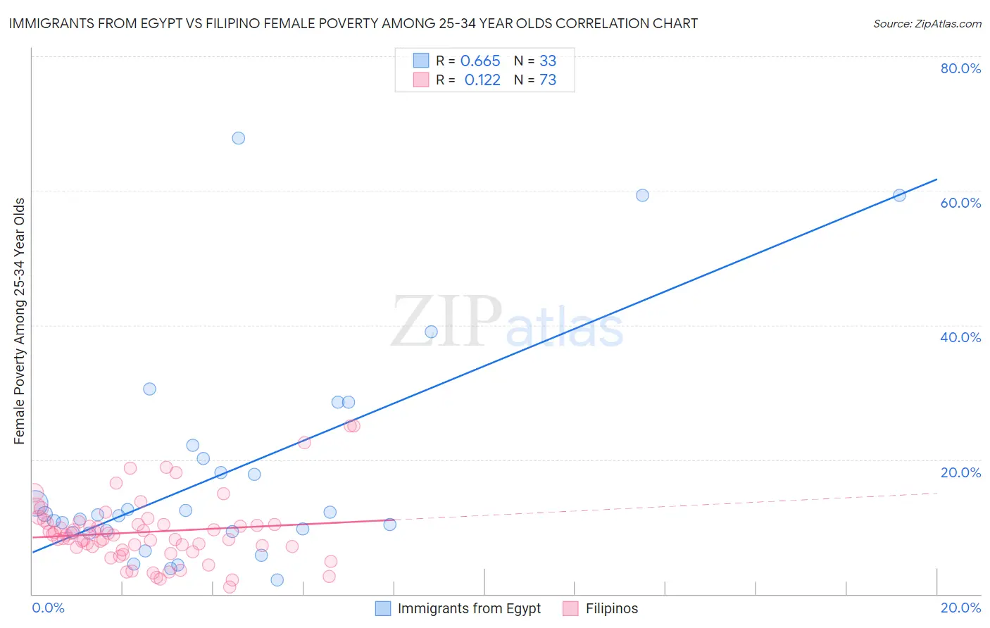 Immigrants from Egypt vs Filipino Female Poverty Among 25-34 Year Olds