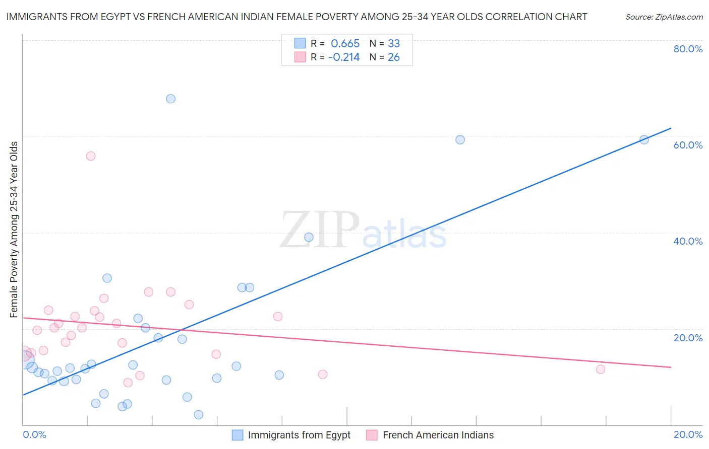 Immigrants from Egypt vs French American Indian Female Poverty Among 25-34 Year Olds