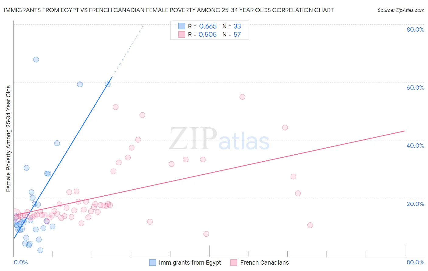 Immigrants from Egypt vs French Canadian Female Poverty Among 25-34 Year Olds