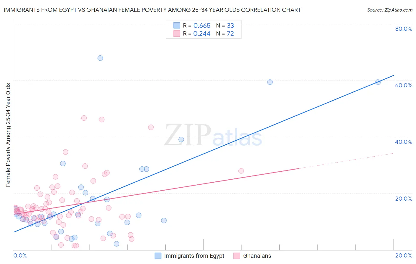 Immigrants from Egypt vs Ghanaian Female Poverty Among 25-34 Year Olds
