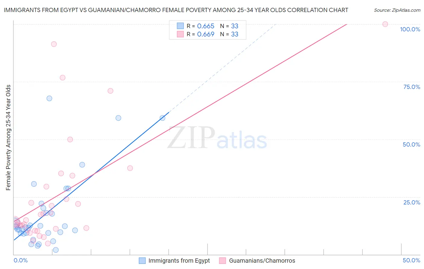 Immigrants from Egypt vs Guamanian/Chamorro Female Poverty Among 25-34 Year Olds