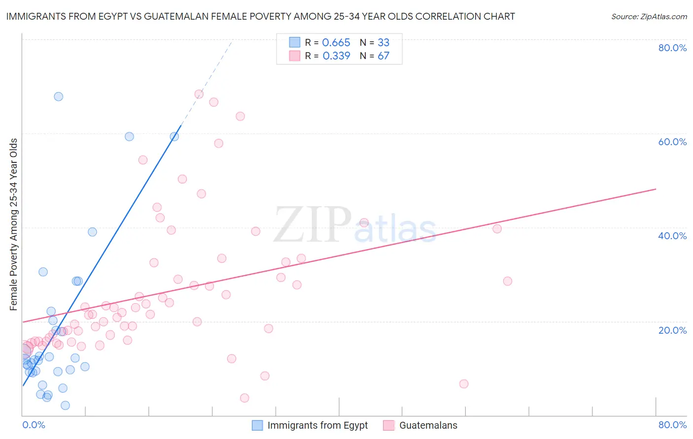 Immigrants from Egypt vs Guatemalan Female Poverty Among 25-34 Year Olds