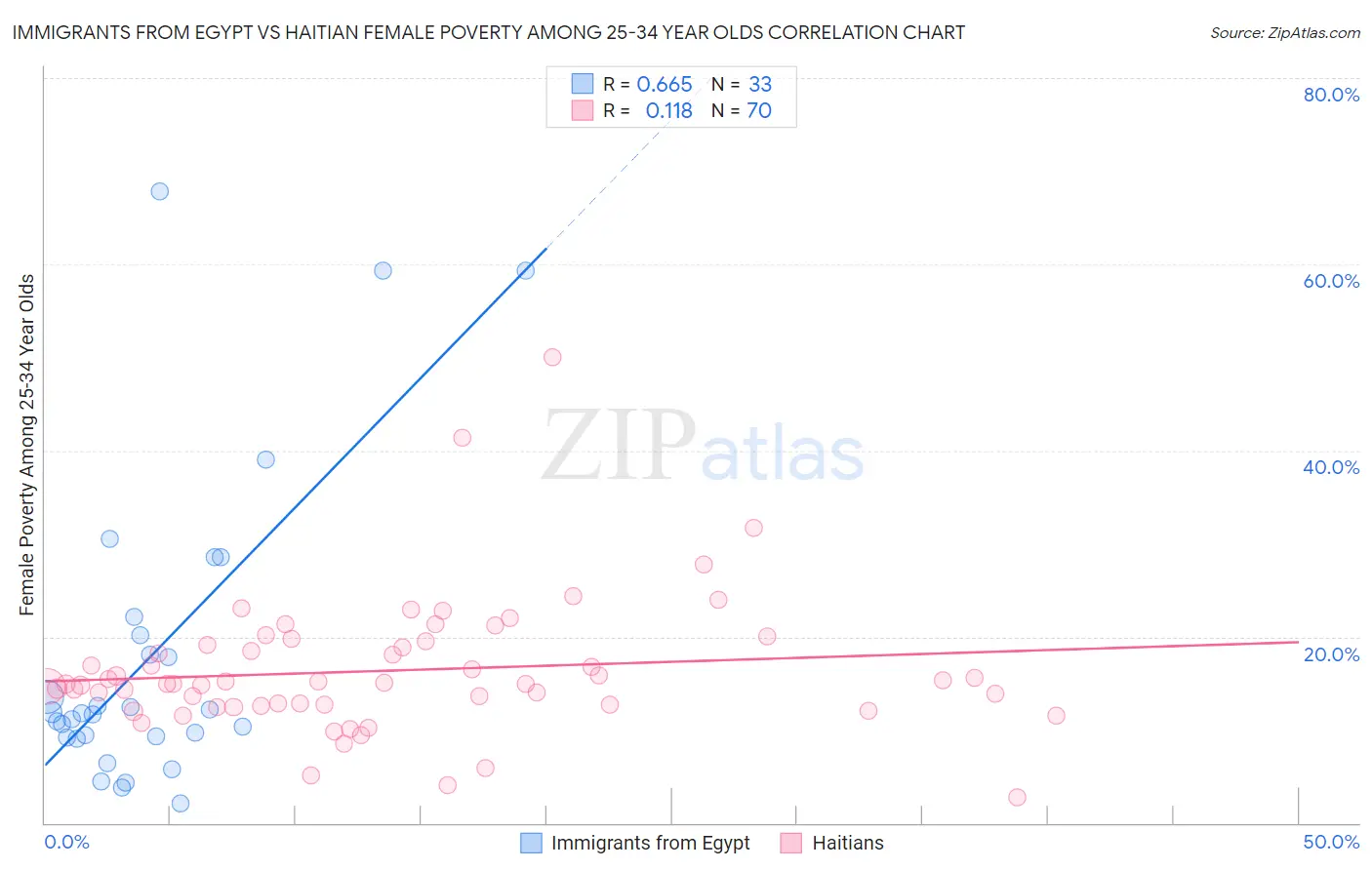 Immigrants from Egypt vs Haitian Female Poverty Among 25-34 Year Olds