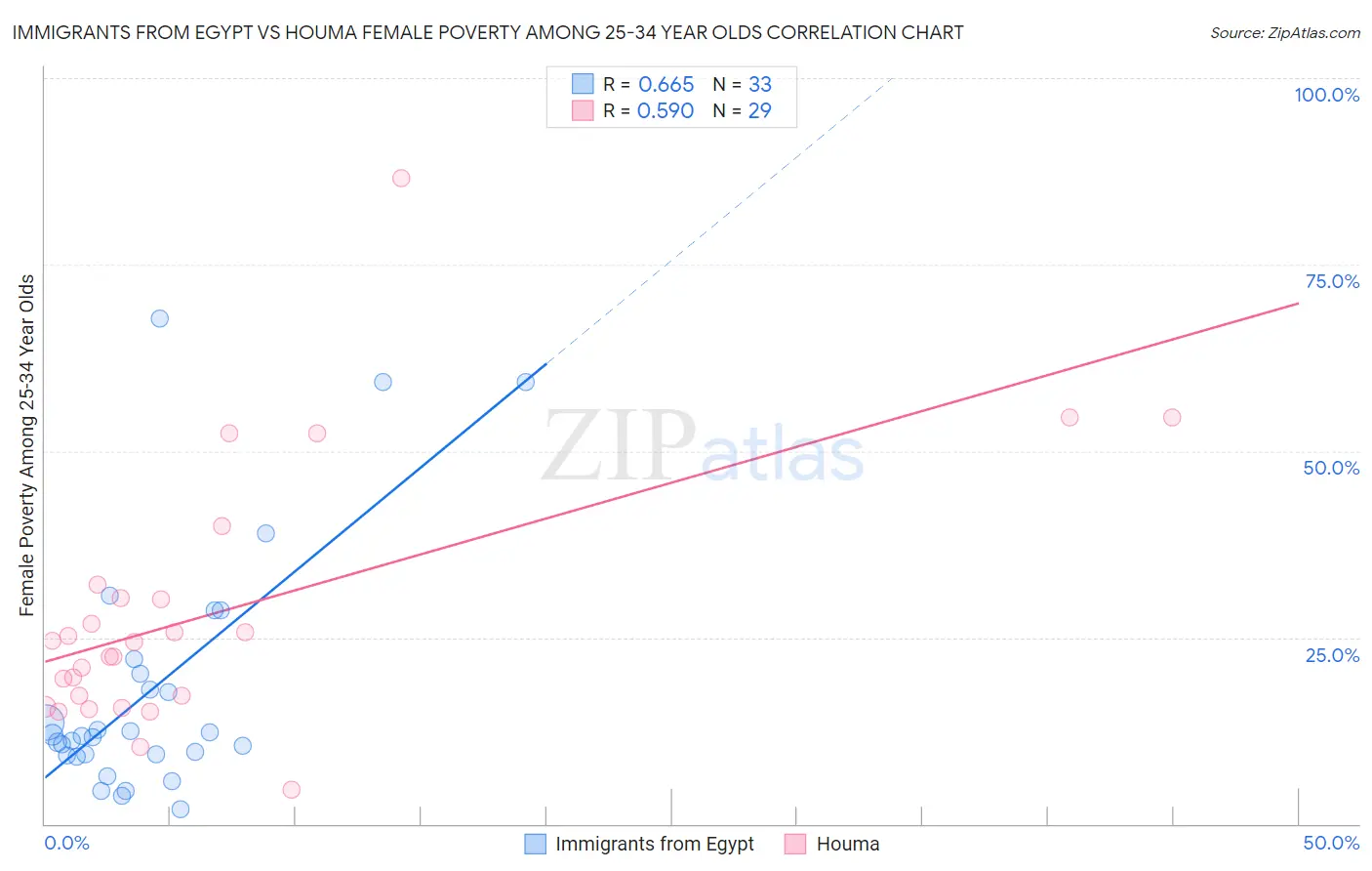 Immigrants from Egypt vs Houma Female Poverty Among 25-34 Year Olds
