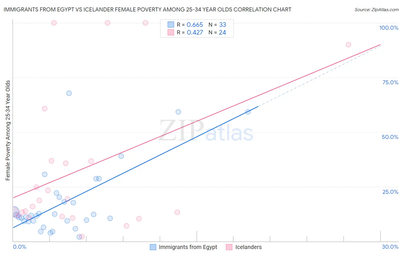 Immigrants from Egypt vs Icelander Female Poverty Among 25-34 Year Olds