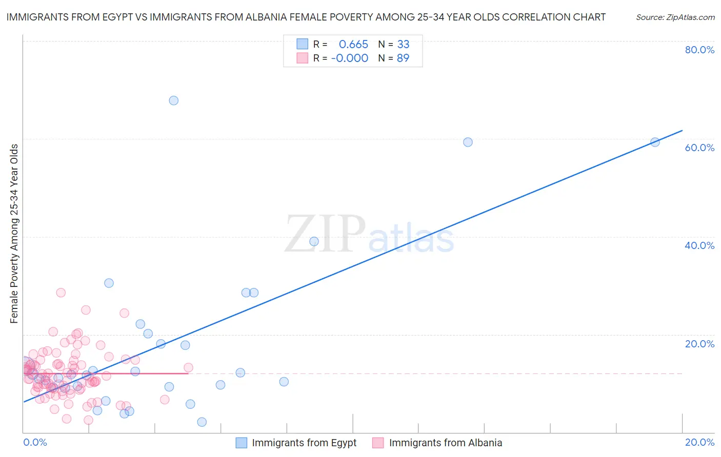 Immigrants from Egypt vs Immigrants from Albania Female Poverty Among 25-34 Year Olds