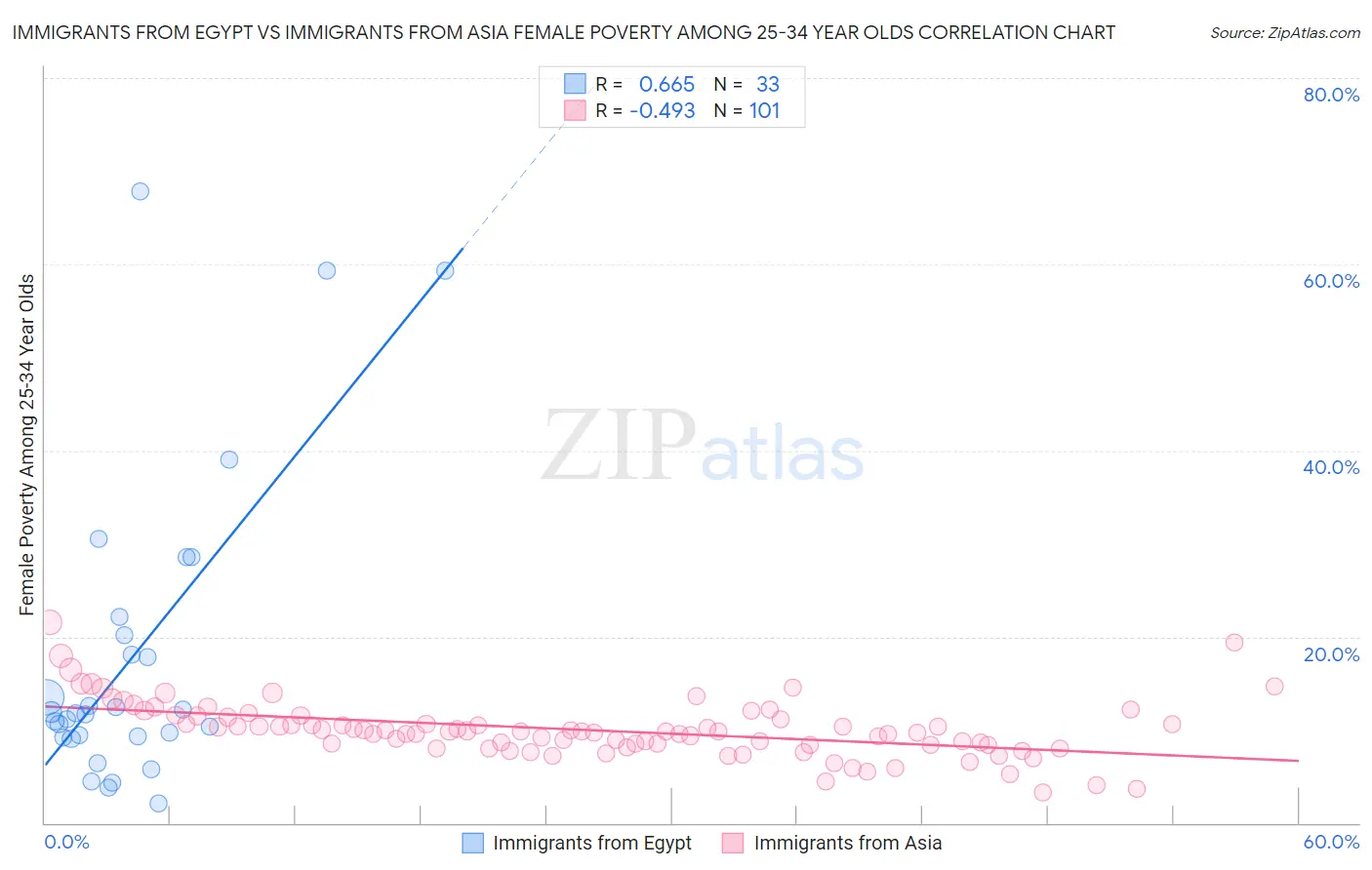 Immigrants from Egypt vs Immigrants from Asia Female Poverty Among 25-34 Year Olds