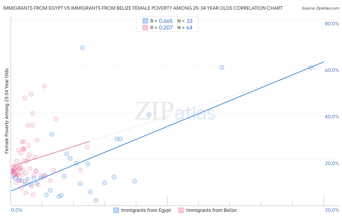 Immigrants from Egypt vs Immigrants from Belize Female Poverty Among 25-34 Year Olds