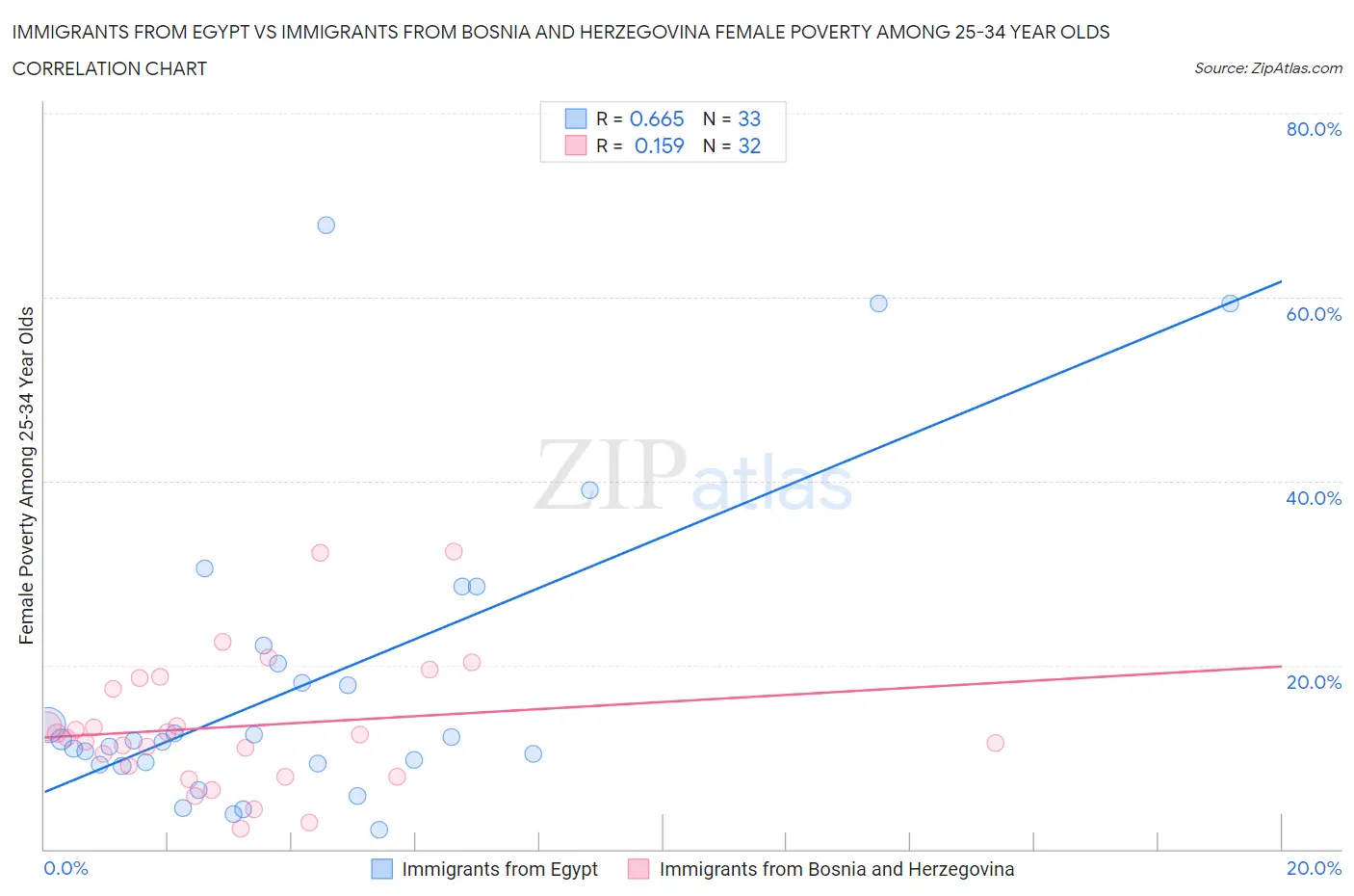 Immigrants from Egypt vs Immigrants from Bosnia and Herzegovina Female Poverty Among 25-34 Year Olds
