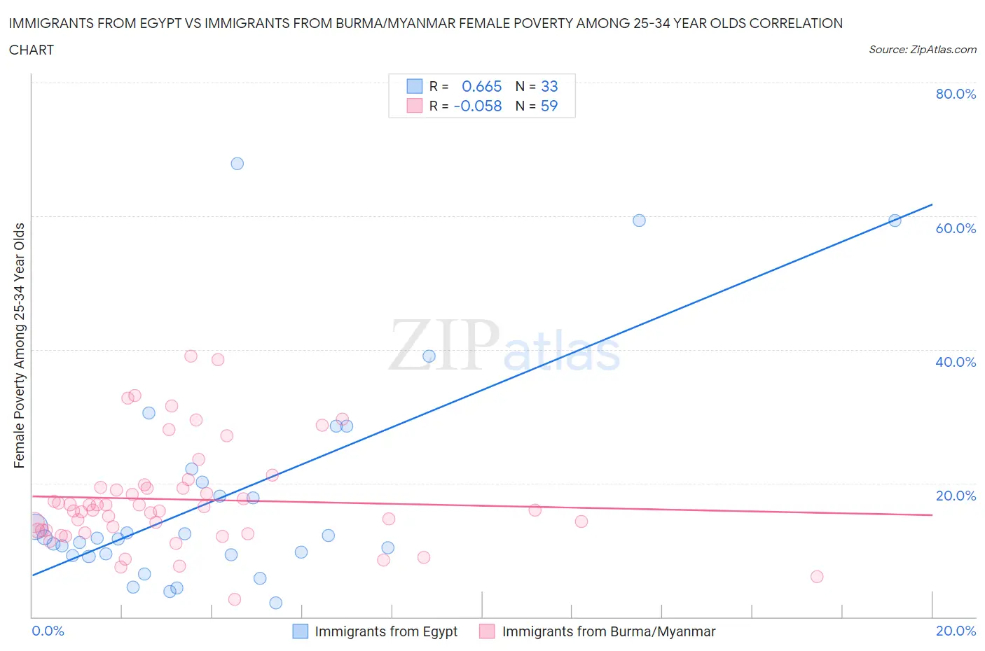 Immigrants from Egypt vs Immigrants from Burma/Myanmar Female Poverty Among 25-34 Year Olds