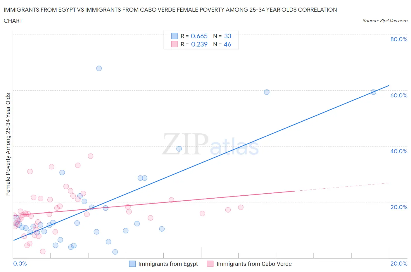 Immigrants from Egypt vs Immigrants from Cabo Verde Female Poverty Among 25-34 Year Olds