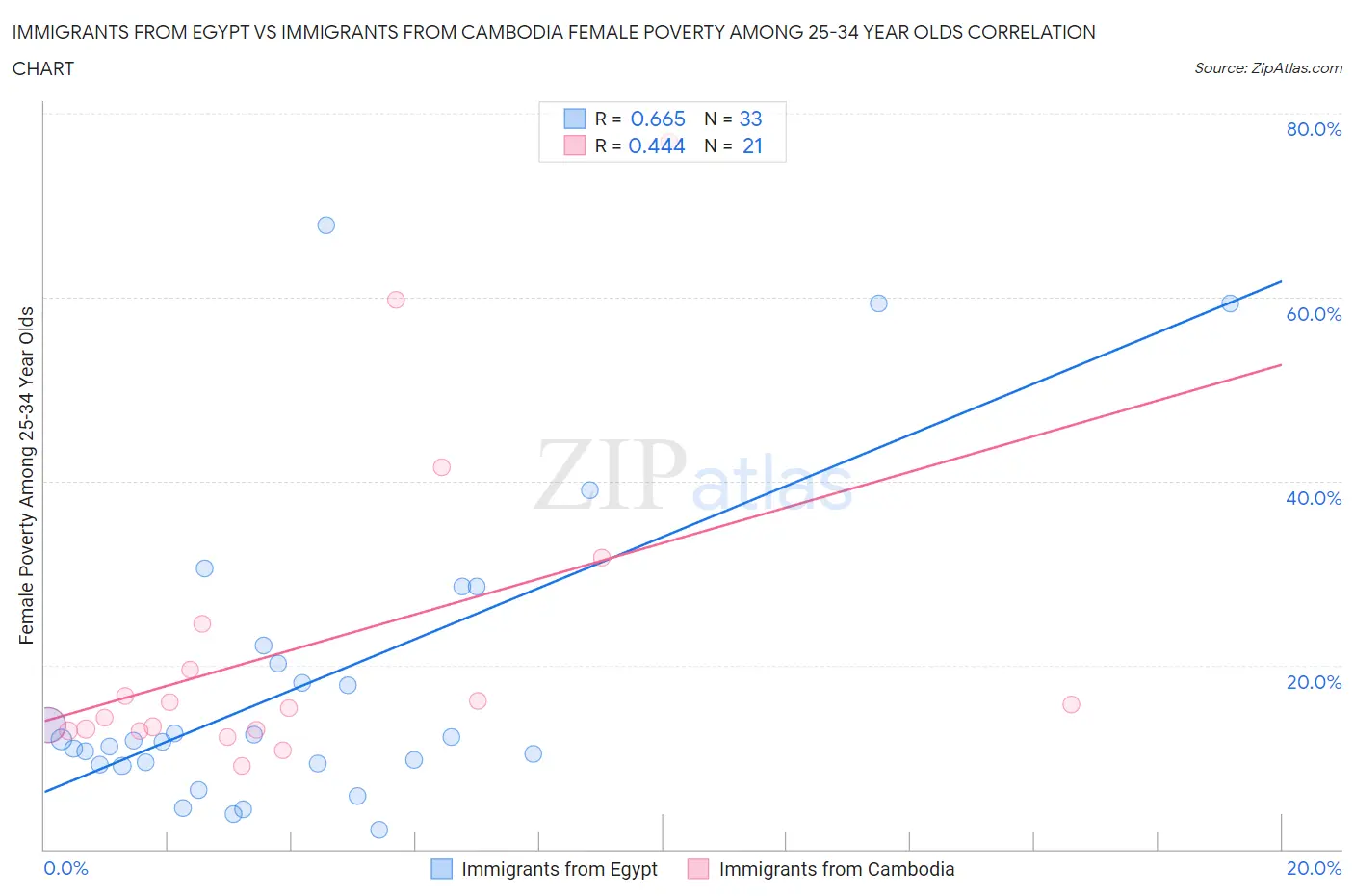 Immigrants from Egypt vs Immigrants from Cambodia Female Poverty Among 25-34 Year Olds