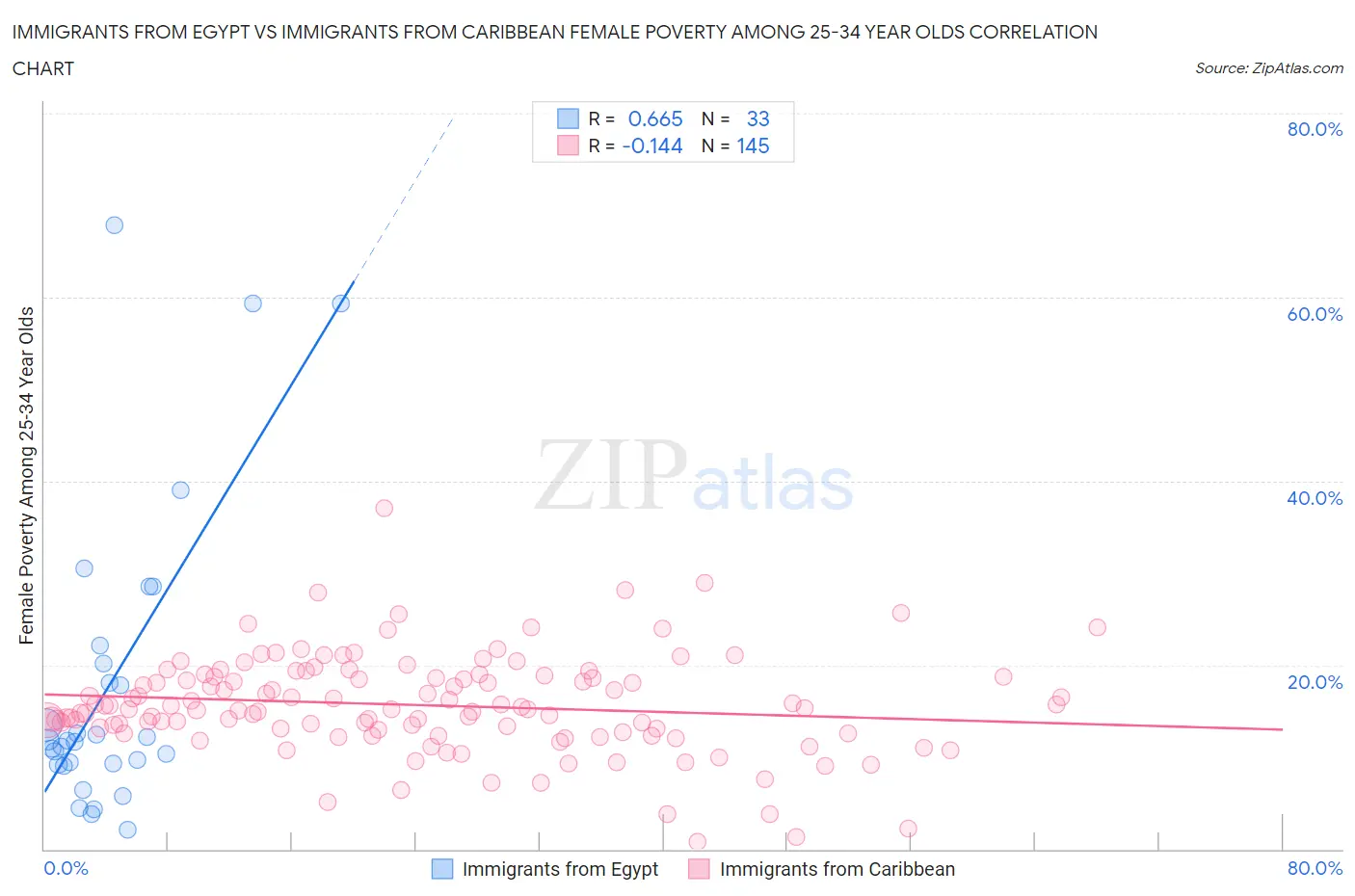 Immigrants from Egypt vs Immigrants from Caribbean Female Poverty Among 25-34 Year Olds