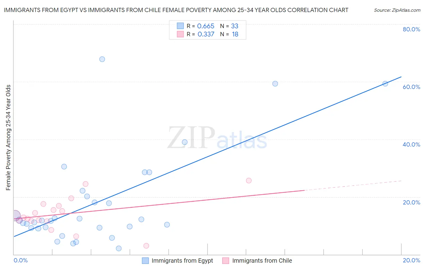 Immigrants from Egypt vs Immigrants from Chile Female Poverty Among 25-34 Year Olds