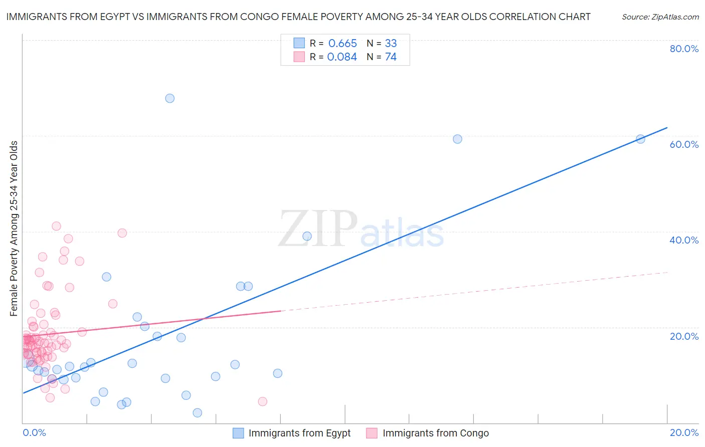 Immigrants from Egypt vs Immigrants from Congo Female Poverty Among 25-34 Year Olds