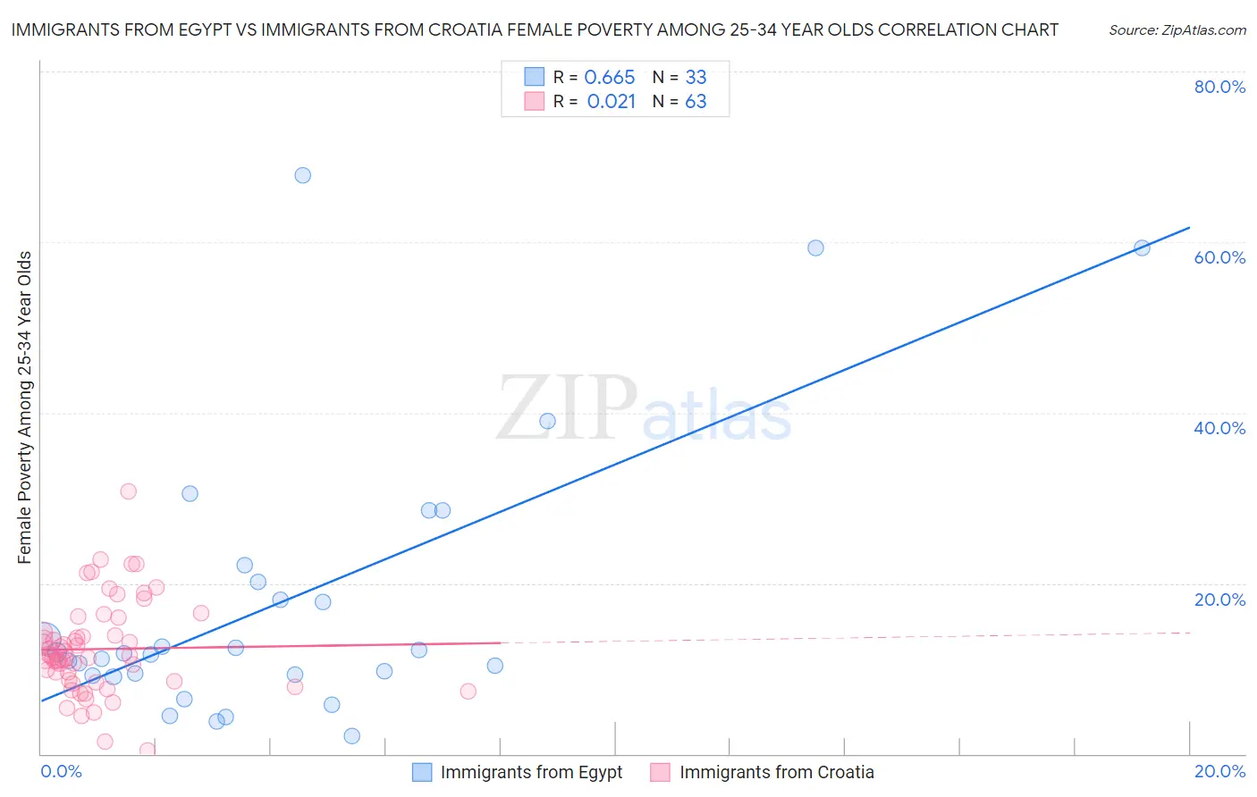 Immigrants from Egypt vs Immigrants from Croatia Female Poverty Among 25-34 Year Olds