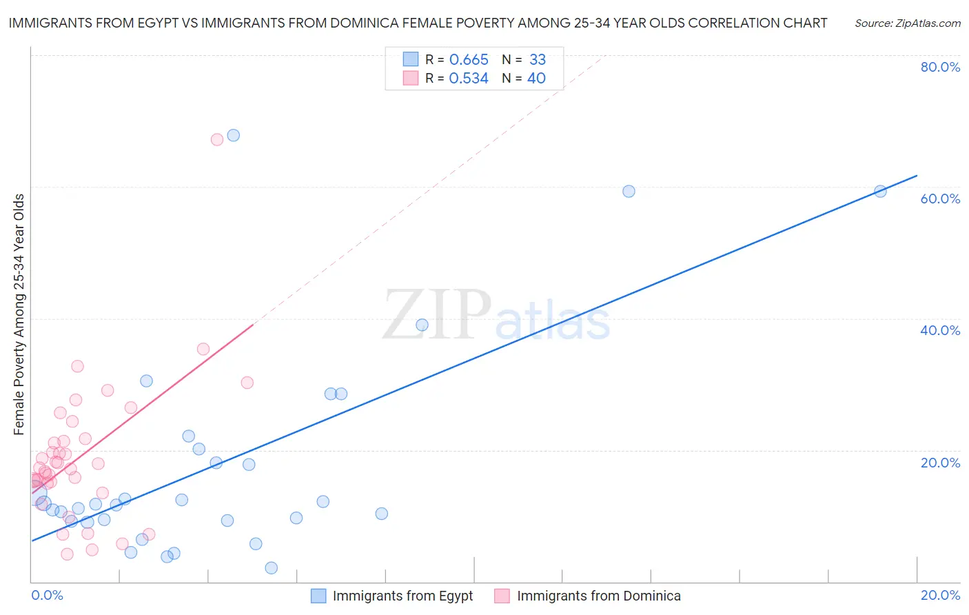 Immigrants from Egypt vs Immigrants from Dominica Female Poverty Among 25-34 Year Olds