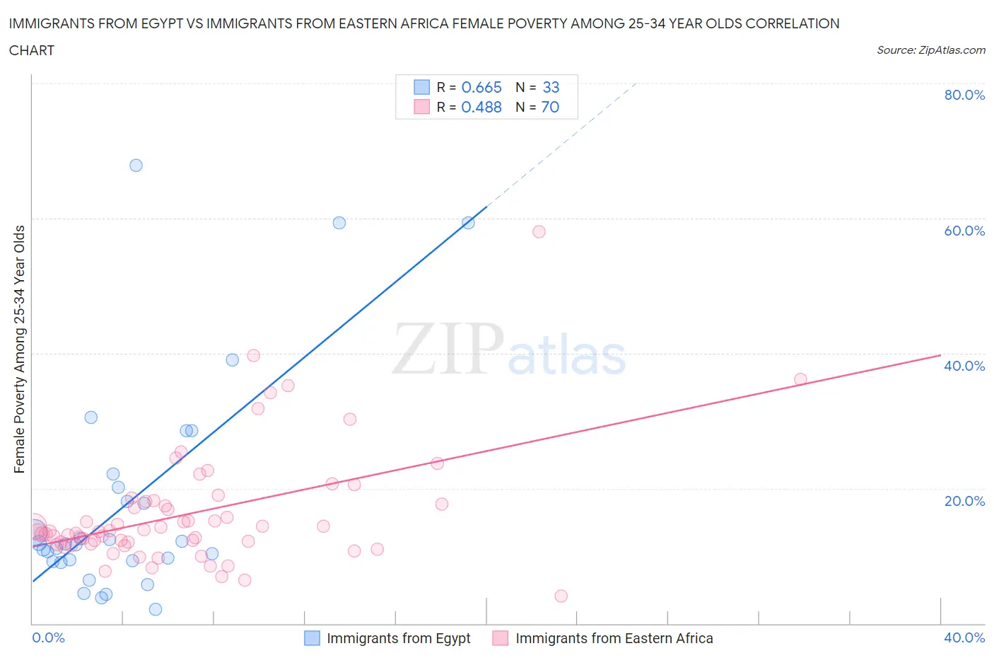 Immigrants from Egypt vs Immigrants from Eastern Africa Female Poverty Among 25-34 Year Olds