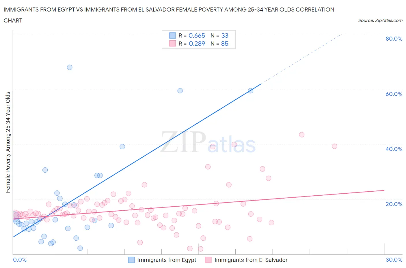 Immigrants from Egypt vs Immigrants from El Salvador Female Poverty Among 25-34 Year Olds