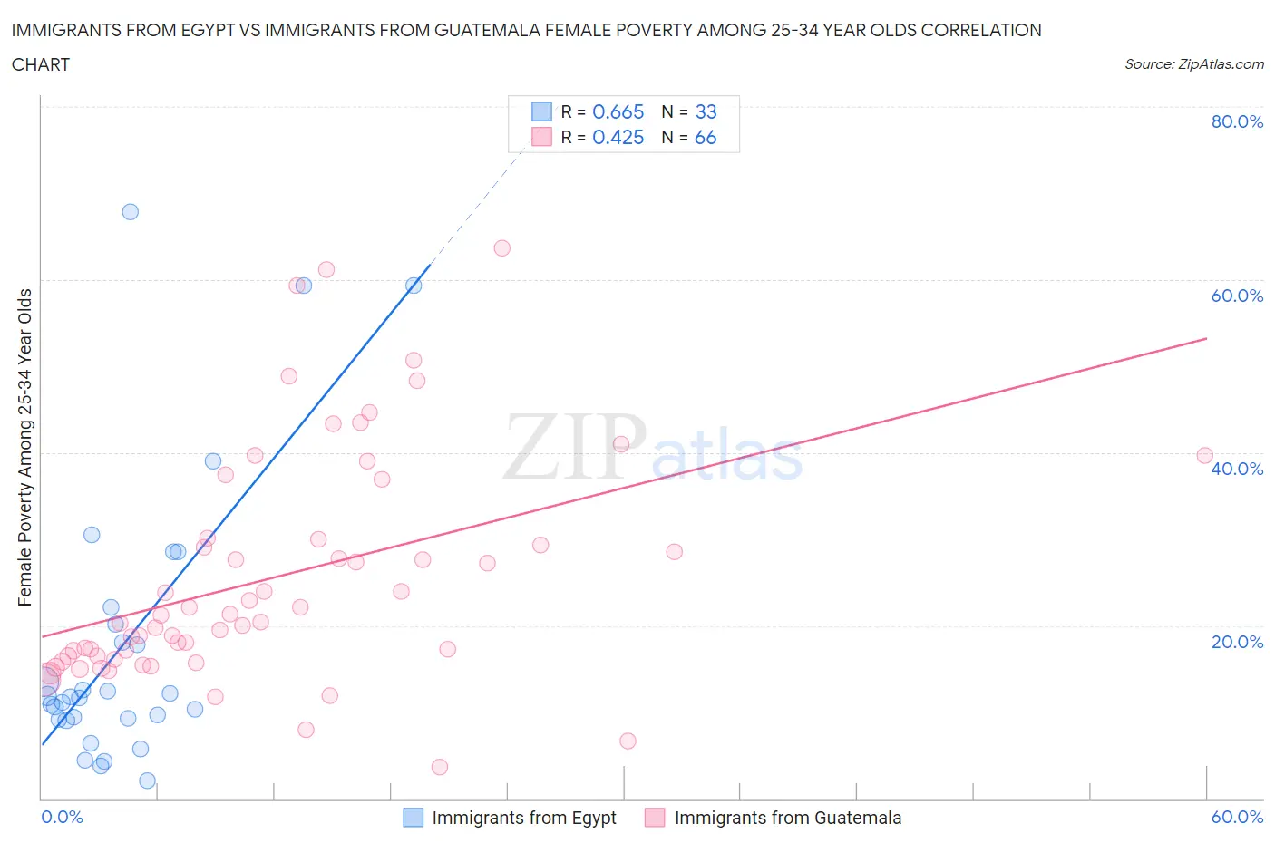 Immigrants from Egypt vs Immigrants from Guatemala Female Poverty Among 25-34 Year Olds