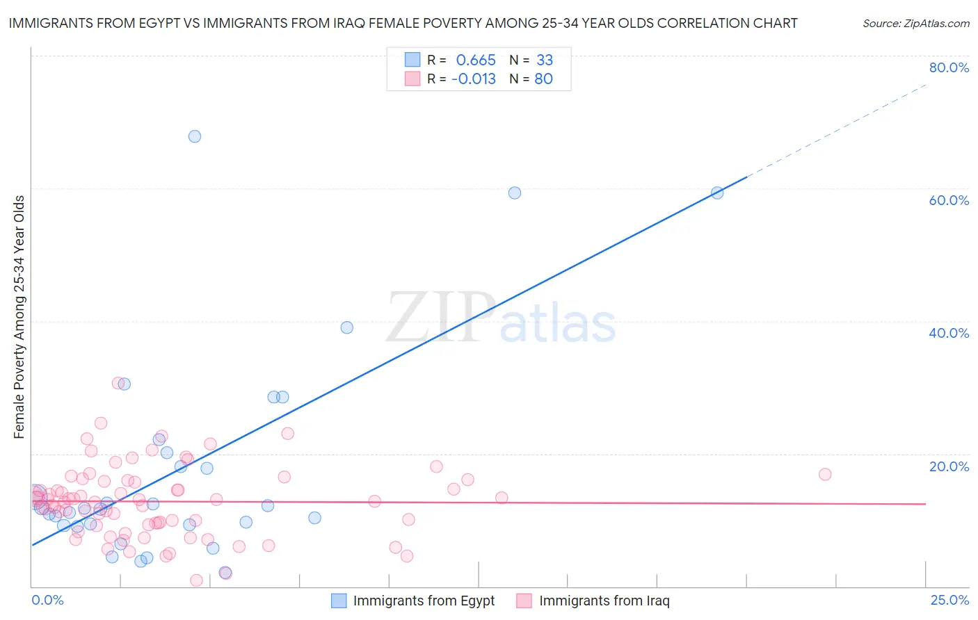 Immigrants from Egypt vs Immigrants from Iraq Female Poverty Among 25-34 Year Olds