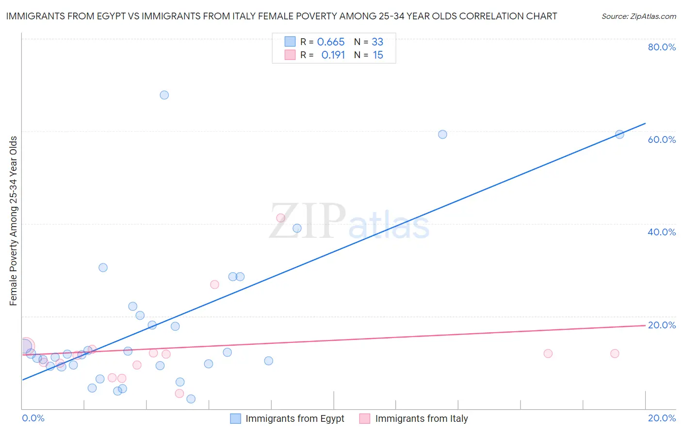 Immigrants from Egypt vs Immigrants from Italy Female Poverty Among 25-34 Year Olds