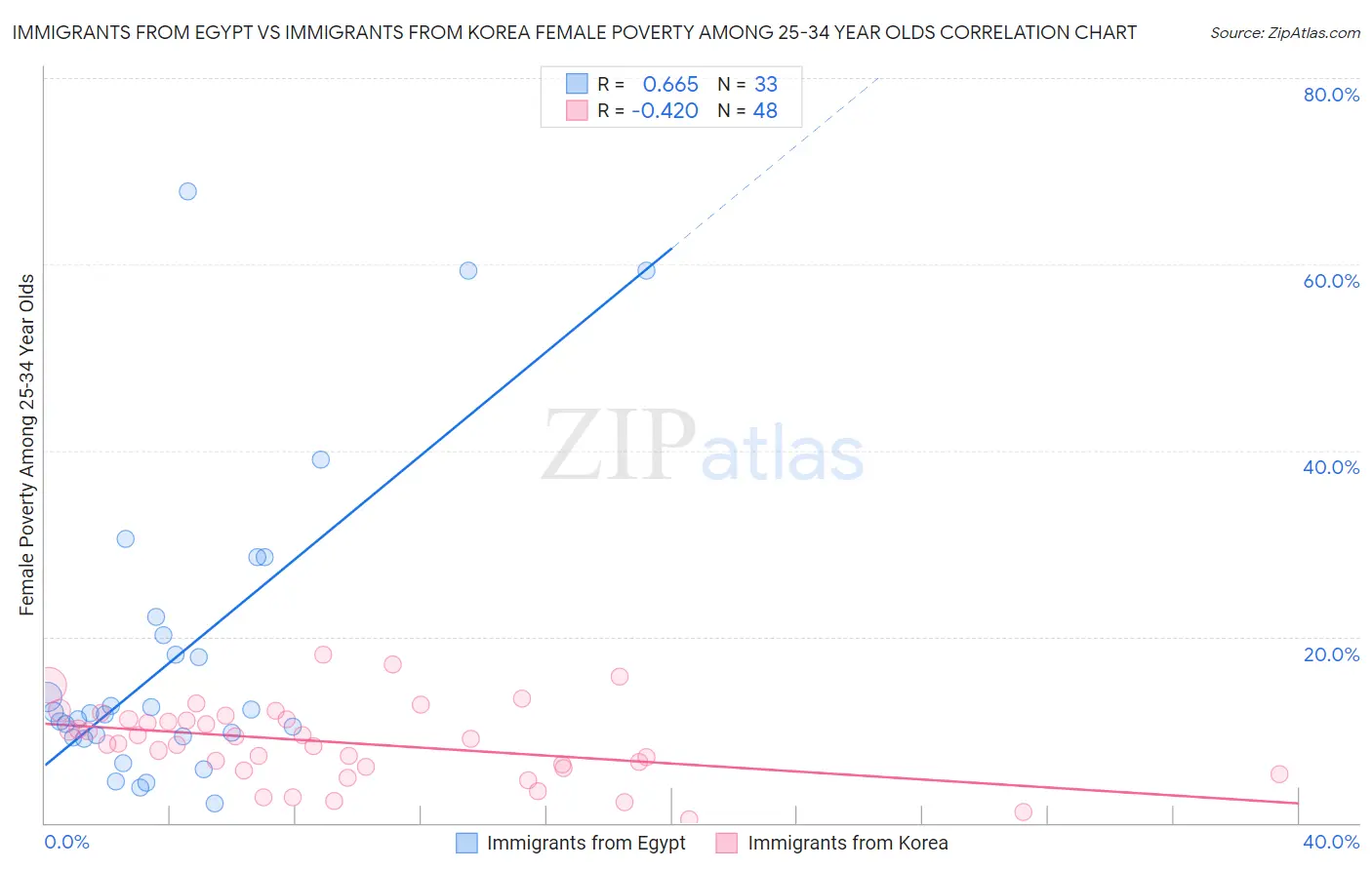 Immigrants from Egypt vs Immigrants from Korea Female Poverty Among 25-34 Year Olds