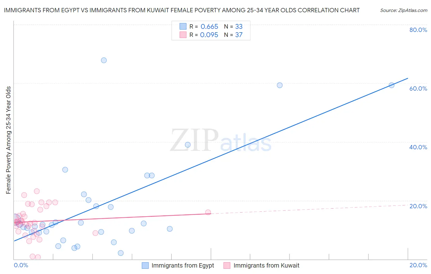 Immigrants from Egypt vs Immigrants from Kuwait Female Poverty Among 25-34 Year Olds