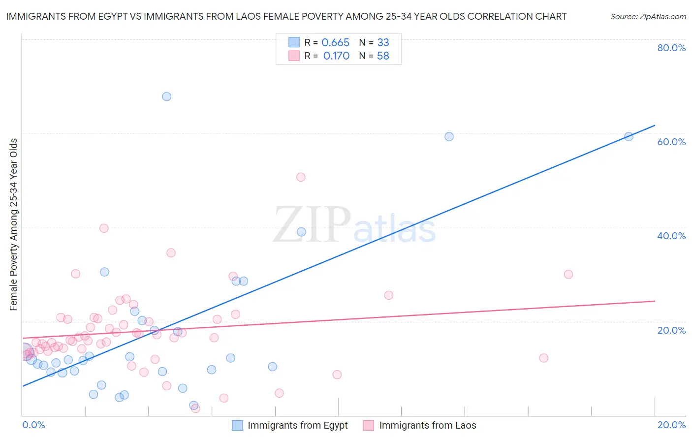 Immigrants from Egypt vs Immigrants from Laos Female Poverty Among 25-34 Year Olds