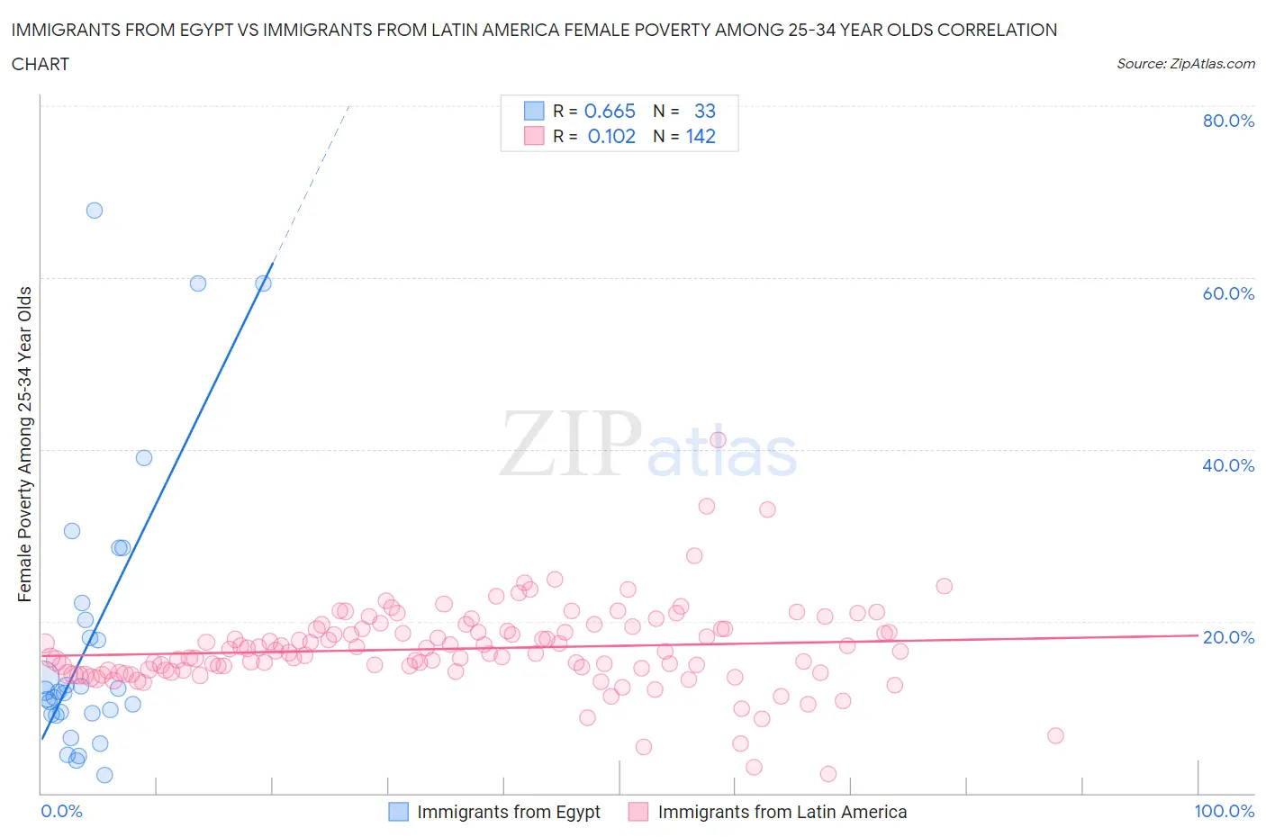 Immigrants from Egypt vs Immigrants from Latin America Female Poverty Among 25-34 Year Olds