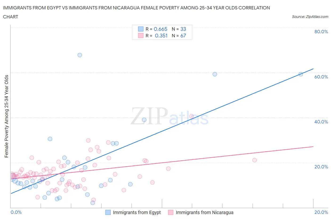Immigrants from Egypt vs Immigrants from Nicaragua Female Poverty Among 25-34 Year Olds