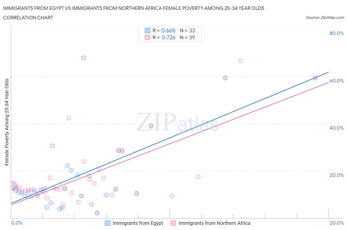Immigrants from Egypt vs Immigrants from Northern Africa Female Poverty Among 25-34 Year Olds