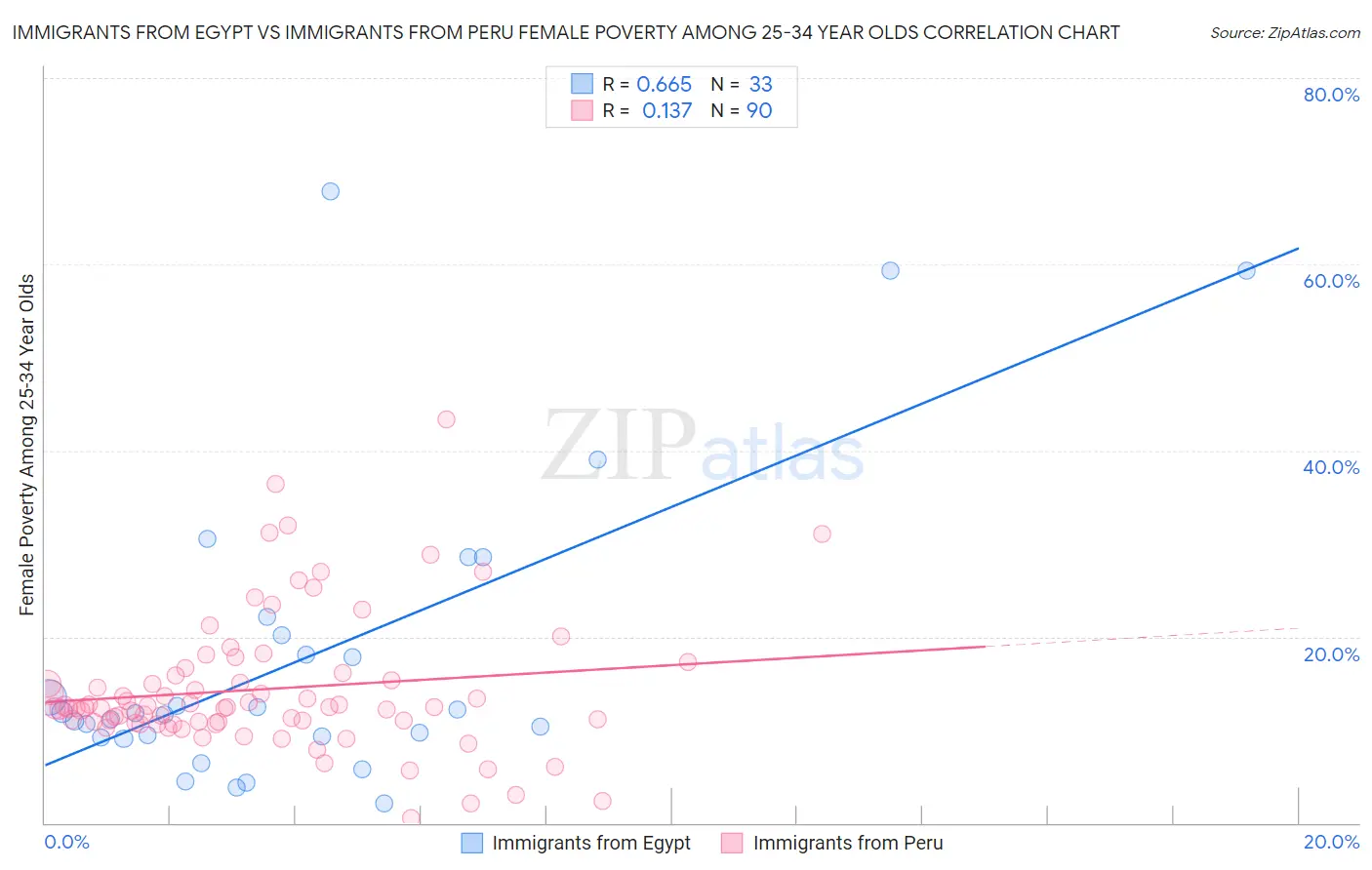 Immigrants from Egypt vs Immigrants from Peru Female Poverty Among 25-34 Year Olds