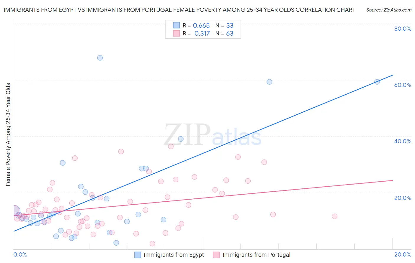 Immigrants from Egypt vs Immigrants from Portugal Female Poverty Among 25-34 Year Olds