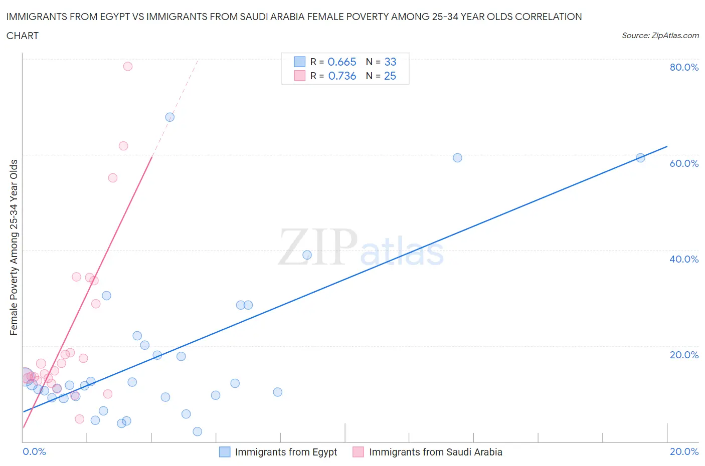 Immigrants from Egypt vs Immigrants from Saudi Arabia Female Poverty Among 25-34 Year Olds