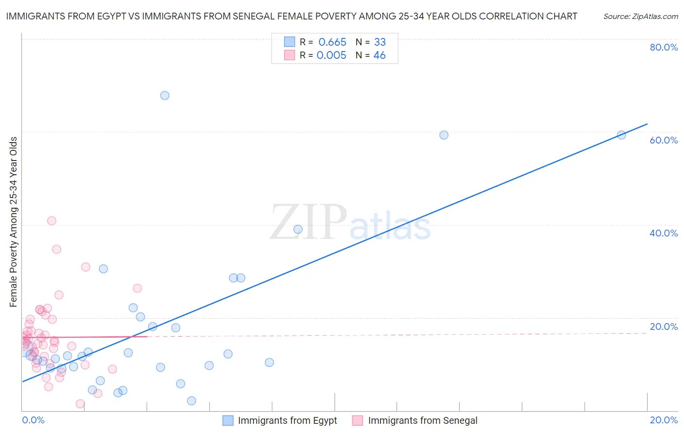 Immigrants from Egypt vs Immigrants from Senegal Female Poverty Among 25-34 Year Olds