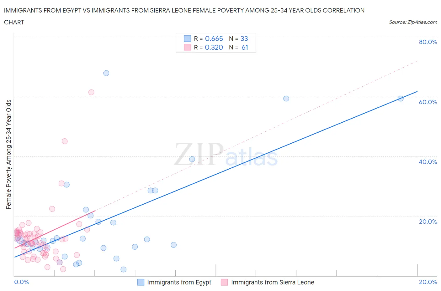 Immigrants from Egypt vs Immigrants from Sierra Leone Female Poverty Among 25-34 Year Olds