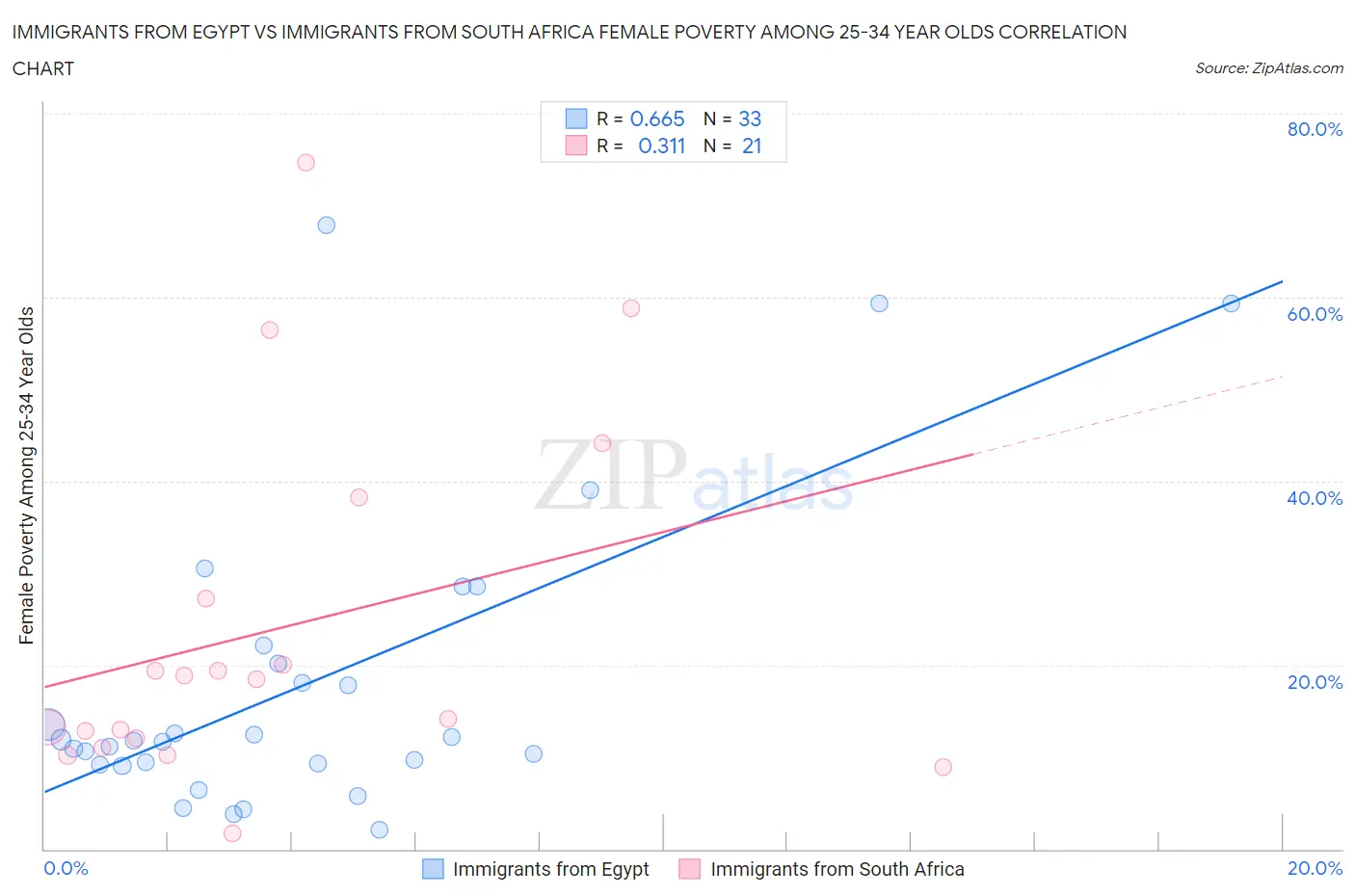 Immigrants from Egypt vs Immigrants from South Africa Female Poverty Among 25-34 Year Olds