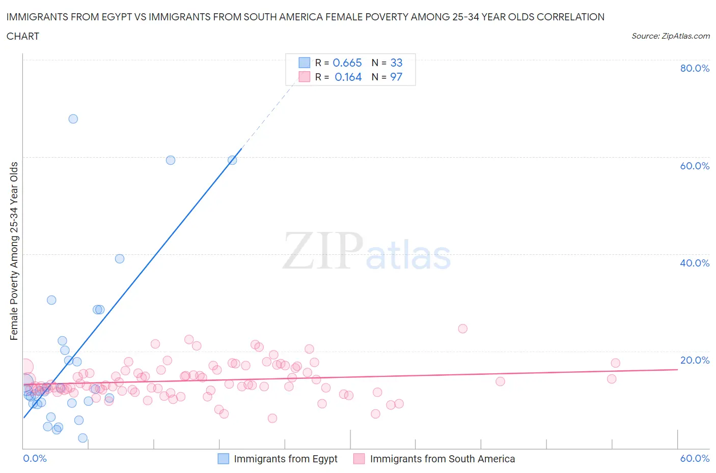Immigrants from Egypt vs Immigrants from South America Female Poverty Among 25-34 Year Olds