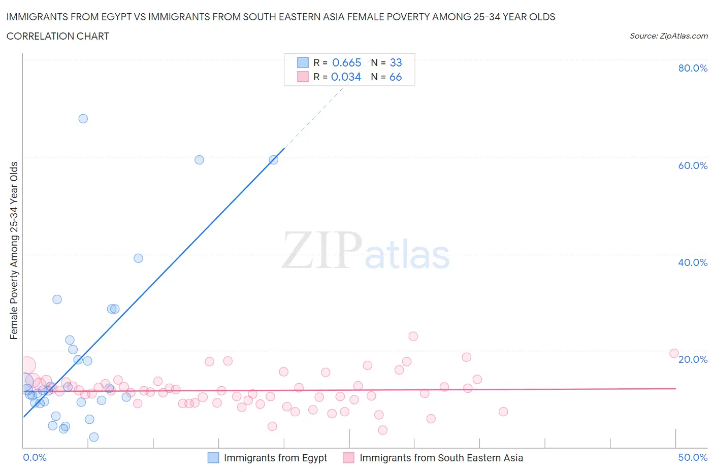 Immigrants from Egypt vs Immigrants from South Eastern Asia Female Poverty Among 25-34 Year Olds