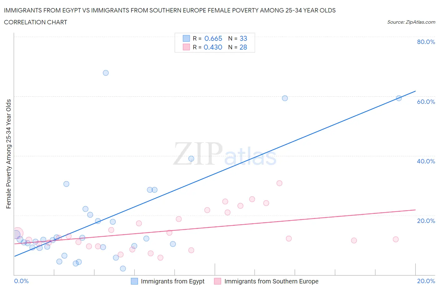 Immigrants from Egypt vs Immigrants from Southern Europe Female Poverty Among 25-34 Year Olds