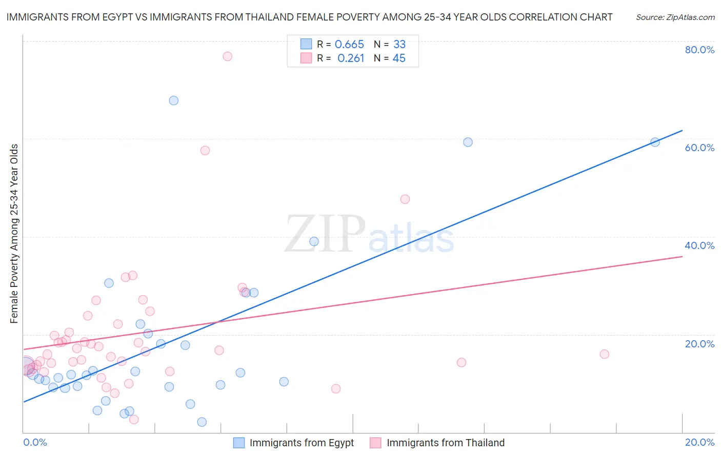 Immigrants from Egypt vs Immigrants from Thailand Female Poverty Among 25-34 Year Olds