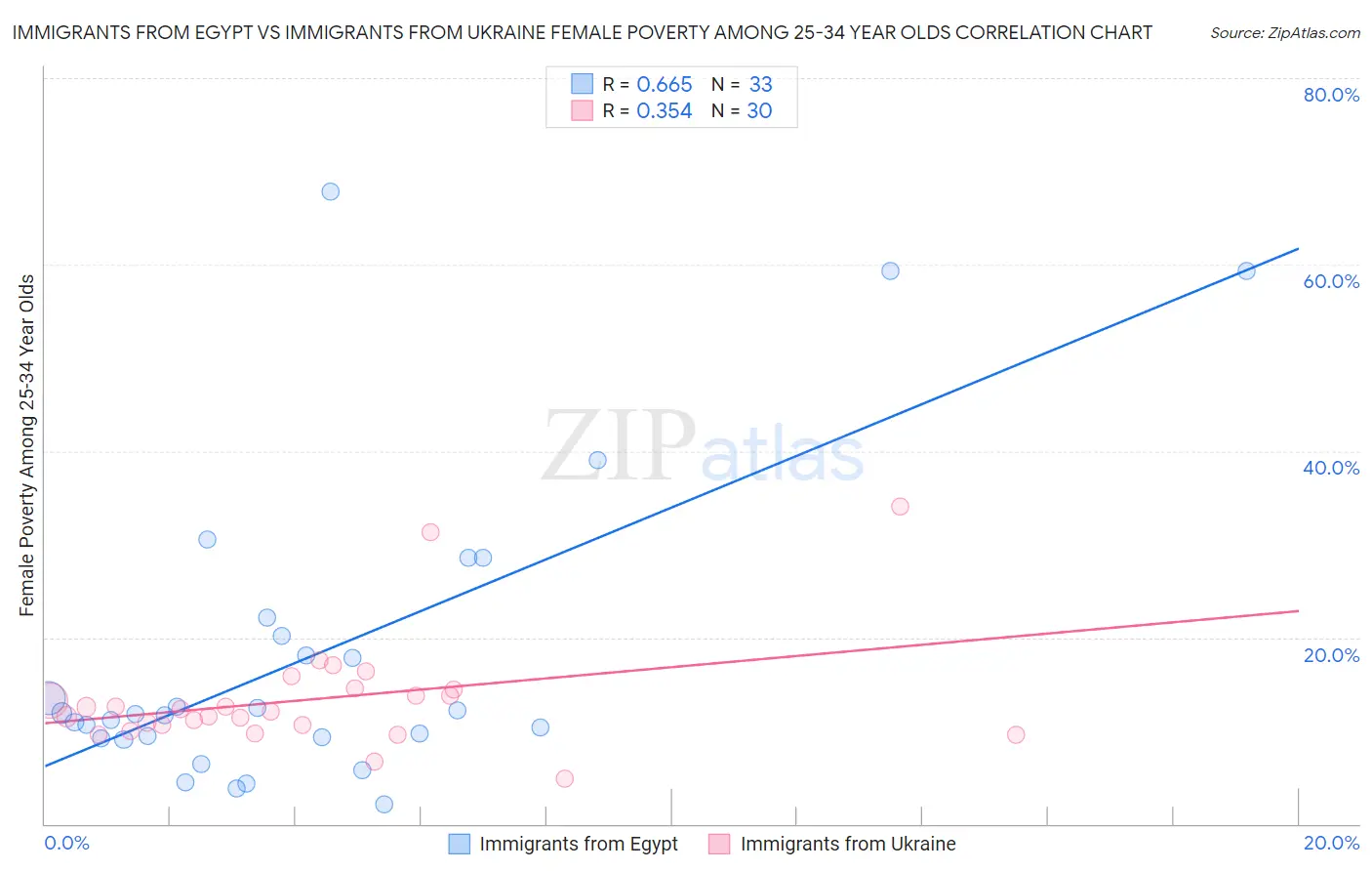Immigrants from Egypt vs Immigrants from Ukraine Female Poverty Among 25-34 Year Olds